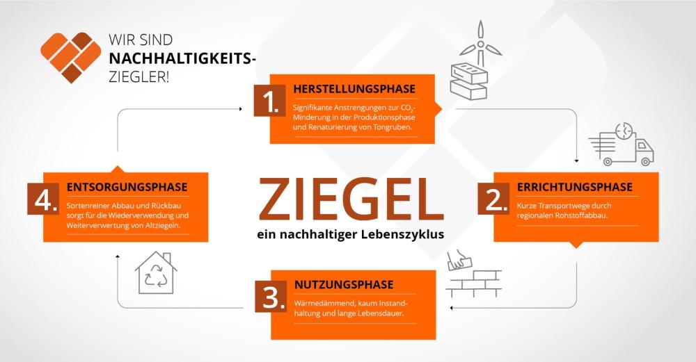 Der nachhaltige Lebenszyklus des Ziegels