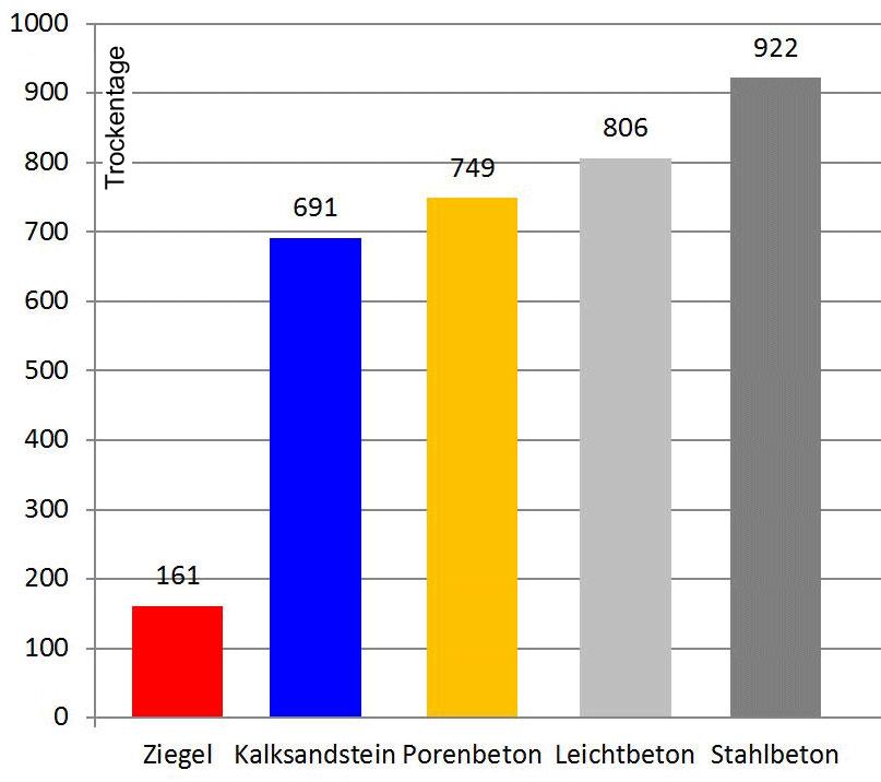 Ziegel trocknen sehr schnell. Bei anderen Baustoffen kann es fast 3 Jahre dauern, bis das Haus trocken ist.