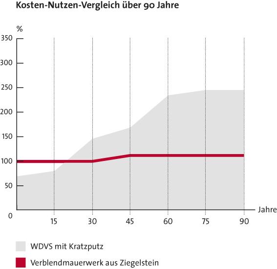 Bei den Kosten wird schnell klar: Der Unterhalt fällt beim Putz-WDVS im Vergleich zum Klinker hoch aus. Beim Verblendmauerwerk muss der Bauherr frühestens nach 45 Jahren mit der Ausbesserung der Fugen rechnen