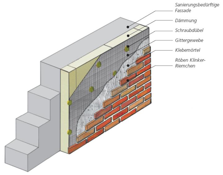 Schema eines modernen, optisch ansprechenden Wärmedämm-Verbundsystems mit niedrigen U-Werten und Schutz durch hochwertige Klinker-Riemchen